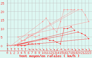 Courbe de la force du vent pour Bridel (Lu)
