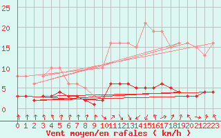 Courbe de la force du vent pour Grasque (13)