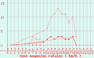 Courbe de la force du vent pour Pertuis - Le Farigoulier (84)