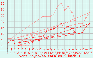 Courbe de la force du vent pour Valleroy (54)