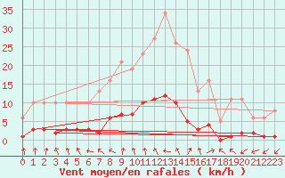 Courbe de la force du vent pour Connerr (72)