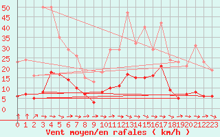 Courbe de la force du vent pour Hd-Bazouges (35)