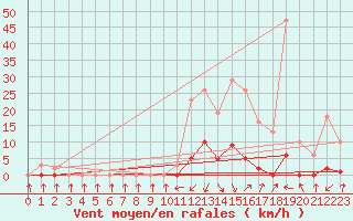 Courbe de la force du vent pour Pinsot (38)