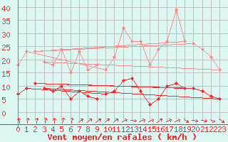 Courbe de la force du vent pour Voinmont (54)