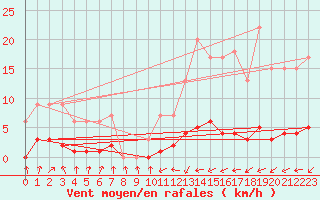 Courbe de la force du vent pour Harville (88)