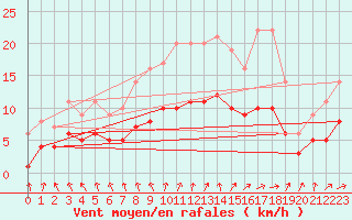 Courbe de la force du vent pour Marquise (62)