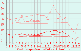 Courbe de la force du vent pour Kernascleden (56)