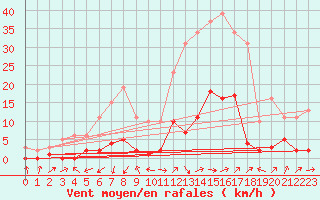 Courbe de la force du vent pour Potes / Torre del Infantado (Esp)