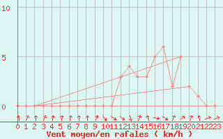 Courbe de la force du vent pour Quimperl (29)