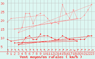 Courbe de la force du vent pour Charmant (16)