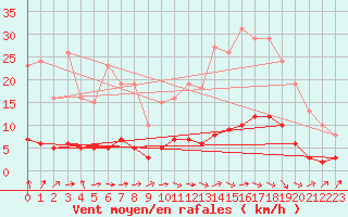 Courbe de la force du vent pour Le Mesnil-Esnard (76)