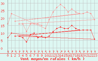 Courbe de la force du vent pour Saint-Igneuc (22)