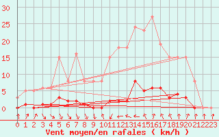 Courbe de la force du vent pour Roujan (34)