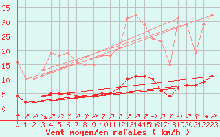 Courbe de la force du vent pour Tour-en-Sologne (41)