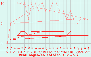 Courbe de la force du vent pour Charleville-Mzires / Mohon (08)