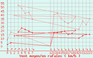 Courbe de la force du vent pour Montredon des Corbires (11)