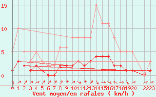 Courbe de la force du vent pour Sandillon (45)