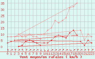 Courbe de la force du vent pour Beaumont du Ventoux (Mont Serein - Accueil) (84)