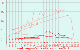 Courbe de la force du vent pour La Ville-Dieu-du-Temple Les Cloutiers (82)