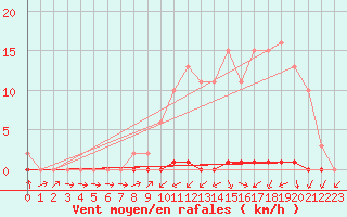 Courbe de la force du vent pour Frontenay (79)