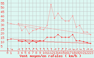 Courbe de la force du vent pour Sandillon (45)