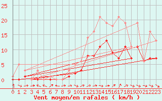 Courbe de la force du vent pour Bridel (Lu)