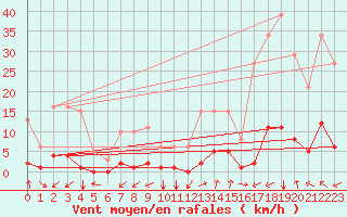 Courbe de la force du vent pour Prads-Haute-Blone (04)