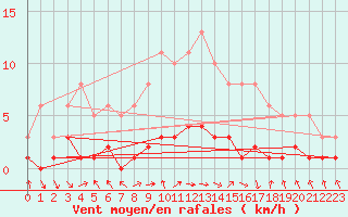 Courbe de la force du vent pour Saint-Just-le-Martel (87)