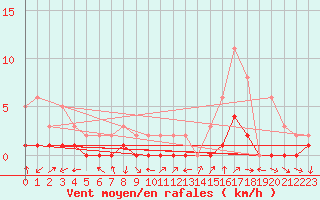 Courbe de la force du vent pour Manlleu (Esp)