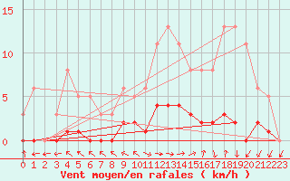 Courbe de la force du vent pour Dounoux (88)