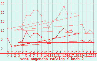 Courbe de la force du vent pour Marseille - Saint-Loup (13)