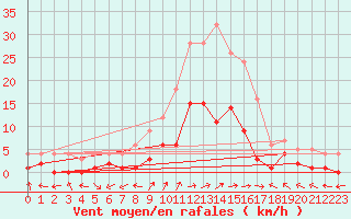 Courbe de la force du vent pour Benasque