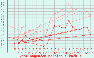 Courbe de la force du vent pour Bard (42)