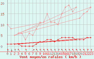 Courbe de la force du vent pour Lasfaillades (81)