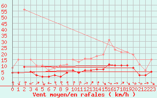 Courbe de la force du vent pour La Chapelle-Aubareil (24)