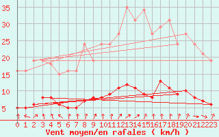 Courbe de la force du vent pour Clermont de l
