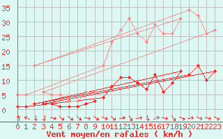 Courbe de la force du vent pour Grasque (13)