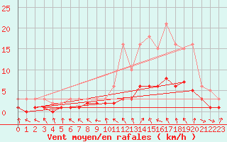 Courbe de la force du vent pour Le Vigan (30)