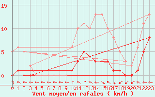 Courbe de la force du vent pour Goulles - Bagnard (19)
