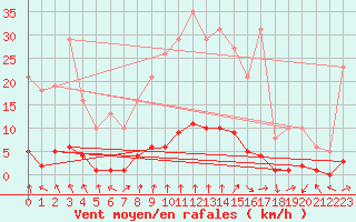 Courbe de la force du vent pour Gjilan (Kosovo)