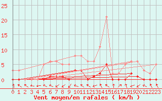Courbe de la force du vent pour Pertuis - Le Farigoulier (84)