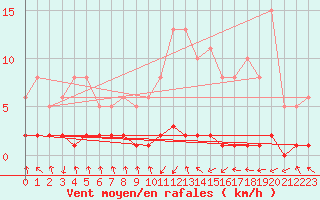 Courbe de la force du vent pour Grasque (13)