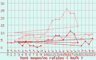 Courbe de la force du vent pour Ronda