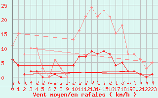 Courbe de la force du vent pour Lans-en-Vercors - Les Allires (38)