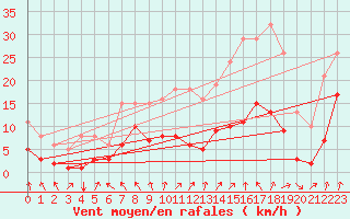 Courbe de la force du vent pour Selonnet - Chabanon (04)