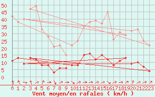 Courbe de la force du vent pour Montalbn