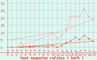 Courbe de la force du vent pour Recoubeau (26)