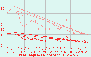 Courbe de la force du vent pour La Meyze (87)