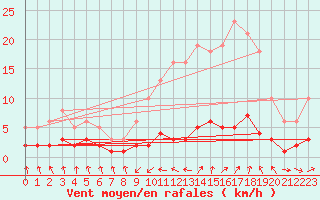 Courbe de la force du vent pour Grasque (13)