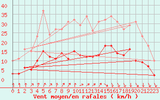 Courbe de la force du vent pour Bulson (08)